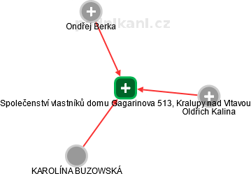 Společenství vlastníků domu Gagarinova 513, Kralupy nad Vltavou - náhled vizuálního zobrazení vztahů obchodního rejstříku