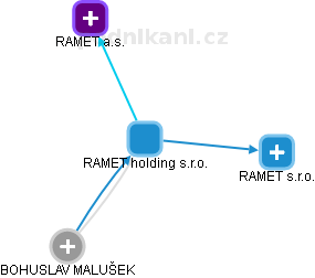 RAMET holding s.r.o. - náhled vizuálního zobrazení vztahů obchodního rejstříku