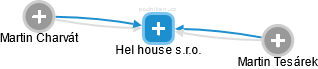 Hel house s.r.o. - náhled vizuálního zobrazení vztahů obchodního rejstříku