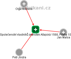Společenství vlastníků jednotek Altajská 1568, Praha 10 - náhled vizuálního zobrazení vztahů obchodního rejstříku