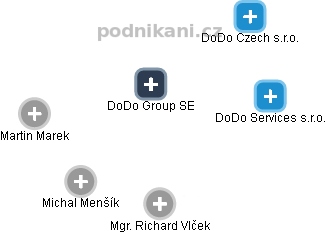 DoDo Group SE - náhled vizuálního zobrazení vztahů obchodního rejstříku