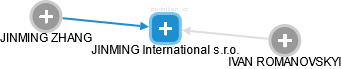 JINMING International s.r.o. - náhled vizuálního zobrazení vztahů obchodního rejstříku