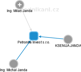 Petronila Invest s.r.o. - náhled vizuálního zobrazení vztahů obchodního rejstříku
