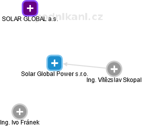 Solar Global Power s.r.o. - náhled vizuálního zobrazení vztahů obchodního rejstříku