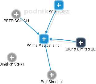 Wiline Medical s.r.o. - náhled vizuálního zobrazení vztahů obchodního rejstříku