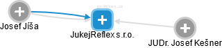 JukejReflex s.r.o. - náhled vizuálního zobrazení vztahů obchodního rejstříku