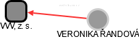 VVV, z. s. - náhled vizuálního zobrazení vztahů obchodního rejstříku