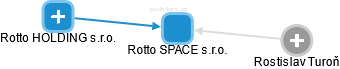 Rotto SPACE s.r.o. - náhled vizuálního zobrazení vztahů obchodního rejstříku