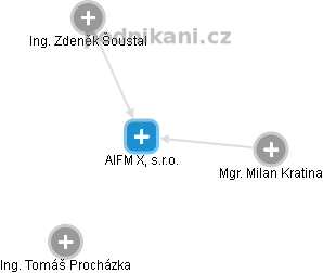 AIFM X, s.r.o. - náhled vizuálního zobrazení vztahů obchodního rejstříku