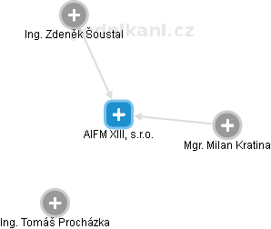 AIFM XIII, s.r.o. - náhled vizuálního zobrazení vztahů obchodního rejstříku