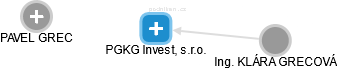 PGKG Invest, s.r.o. - náhled vizuálního zobrazení vztahů obchodního rejstříku