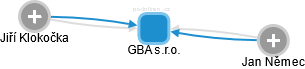GBA s.r.o. - náhled vizuálního zobrazení vztahů obchodního rejstříku