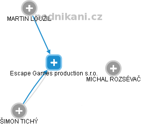 Escape Games production s.r.o. - náhled vizuálního zobrazení vztahů obchodního rejstříku