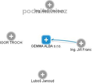 GEMMA ALBA s.r.o. - náhled vizuálního zobrazení vztahů obchodního rejstříku