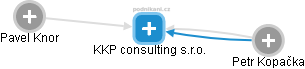 KKP consulting s.r.o. - náhled vizuálního zobrazení vztahů obchodního rejstříku