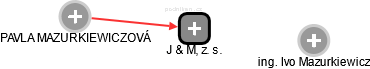 J & M, z. s. - náhled vizuálního zobrazení vztahů obchodního rejstříku