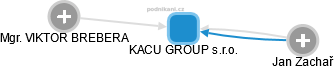KACU GROUP s.r.o. - náhled vizuálního zobrazení vztahů obchodního rejstříku