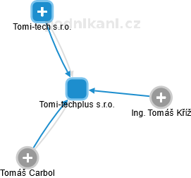 Tomi-techplus s.r.o. - náhled vizuálního zobrazení vztahů obchodního rejstříku
