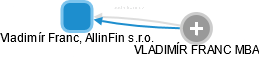 Vladimír Franc, AllinFin s.r.o. - náhled vizuálního zobrazení vztahů obchodního rejstříku