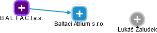 Baltaci Atrium s.r.o. - náhled vizuálního zobrazení vztahů obchodního rejstříku