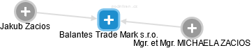 Balantes Trade Mark s.r.o. - náhled vizuálního zobrazení vztahů obchodního rejstříku