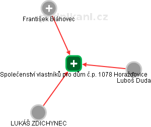 Společenství vlastníků pro dům č.p. 1078 Horažďovice - náhled vizuálního zobrazení vztahů obchodního rejstříku