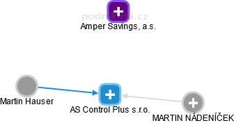 AS Control Plus s.r.o. - náhled vizuálního zobrazení vztahů obchodního rejstříku
