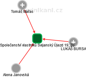 Společenství vlastníků Svijanský Újezd 19, 20 - náhled vizuálního zobrazení vztahů obchodního rejstříku