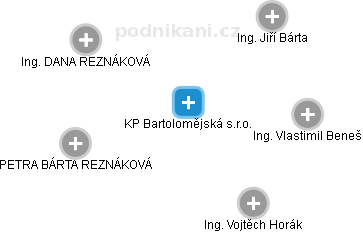 KP Bartolomějská s.r.o. - náhled vizuálního zobrazení vztahů obchodního rejstříku