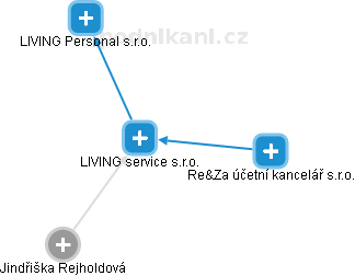 LIVING service s.r.o. - náhled vizuálního zobrazení vztahů obchodního rejstříku