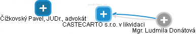 CASTECARTO s.r.o. v likvidaci - náhled vizuálního zobrazení vztahů obchodního rejstříku