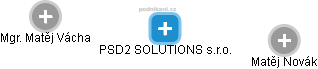 PSD2 SOLUTIONS s.r.o. - náhled vizuálního zobrazení vztahů obchodního rejstříku