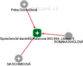 Společenství vlastníků Halasova 893-894, Liberec 6 - náhled vizuálního zobrazení vztahů obchodního rejstříku