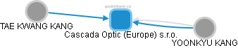 Cascada Optic (Europe) s.r.o. - náhled vizuálního zobrazení vztahů obchodního rejstříku