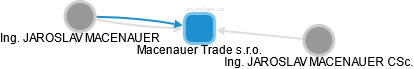 Macenauer Trade s.r.o. - náhled vizuálního zobrazení vztahů obchodního rejstříku