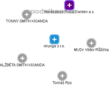 virunga s.r.o. - náhled vizuálního zobrazení vztahů obchodního rejstříku