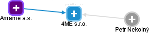 4ME s.r.o. - náhled vizuálního zobrazení vztahů obchodního rejstříku