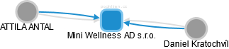 Mini Wellness AD s.r.o. - náhled vizuálního zobrazení vztahů obchodního rejstříku