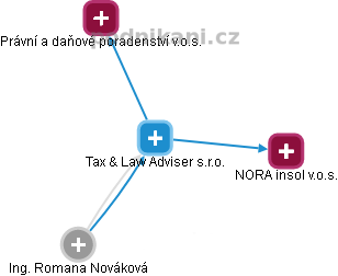Tax & Law Adviser s.r.o. - náhled vizuálního zobrazení vztahů obchodního rejstříku