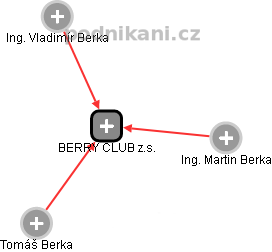 BERRY CLUB z.s. - náhled vizuálního zobrazení vztahů obchodního rejstříku