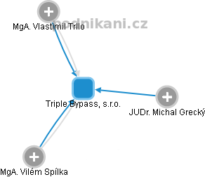 Triple Bypass, s.r.o. - náhled vizuálního zobrazení vztahů obchodního rejstříku