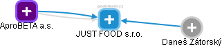 JUST FOOD s.r.o. - náhled vizuálního zobrazení vztahů obchodního rejstříku