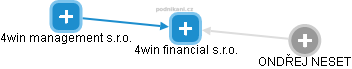 4win financial s.r.o. - náhled vizuálního zobrazení vztahů obchodního rejstříku