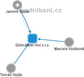 Sklenářství Viol s.r.o. - náhled vizuálního zobrazení vztahů obchodního rejstříku