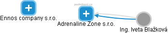 Adrenaline Zone s.r.o. - náhled vizuálního zobrazení vztahů obchodního rejstříku