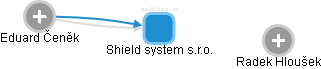 Shield system s.r.o. - náhled vizuálního zobrazení vztahů obchodního rejstříku