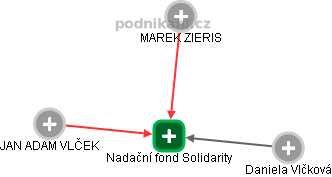 Nadační fond Solidarity - náhled vizuálního zobrazení vztahů obchodního rejstříku