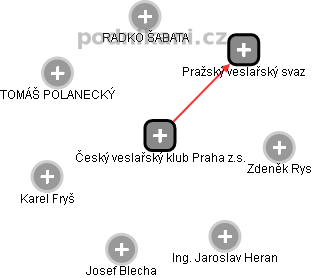 Český veslařský klub Praha z.s. - náhled vizuálního zobrazení vztahů obchodního rejstříku