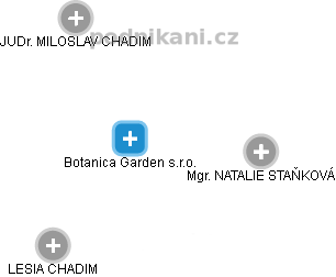 Botanica Garden s.r.o. - náhled vizuálního zobrazení vztahů obchodního rejstříku