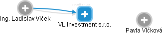 VL Investment s.r.o. - náhled vizuálního zobrazení vztahů obchodního rejstříku
